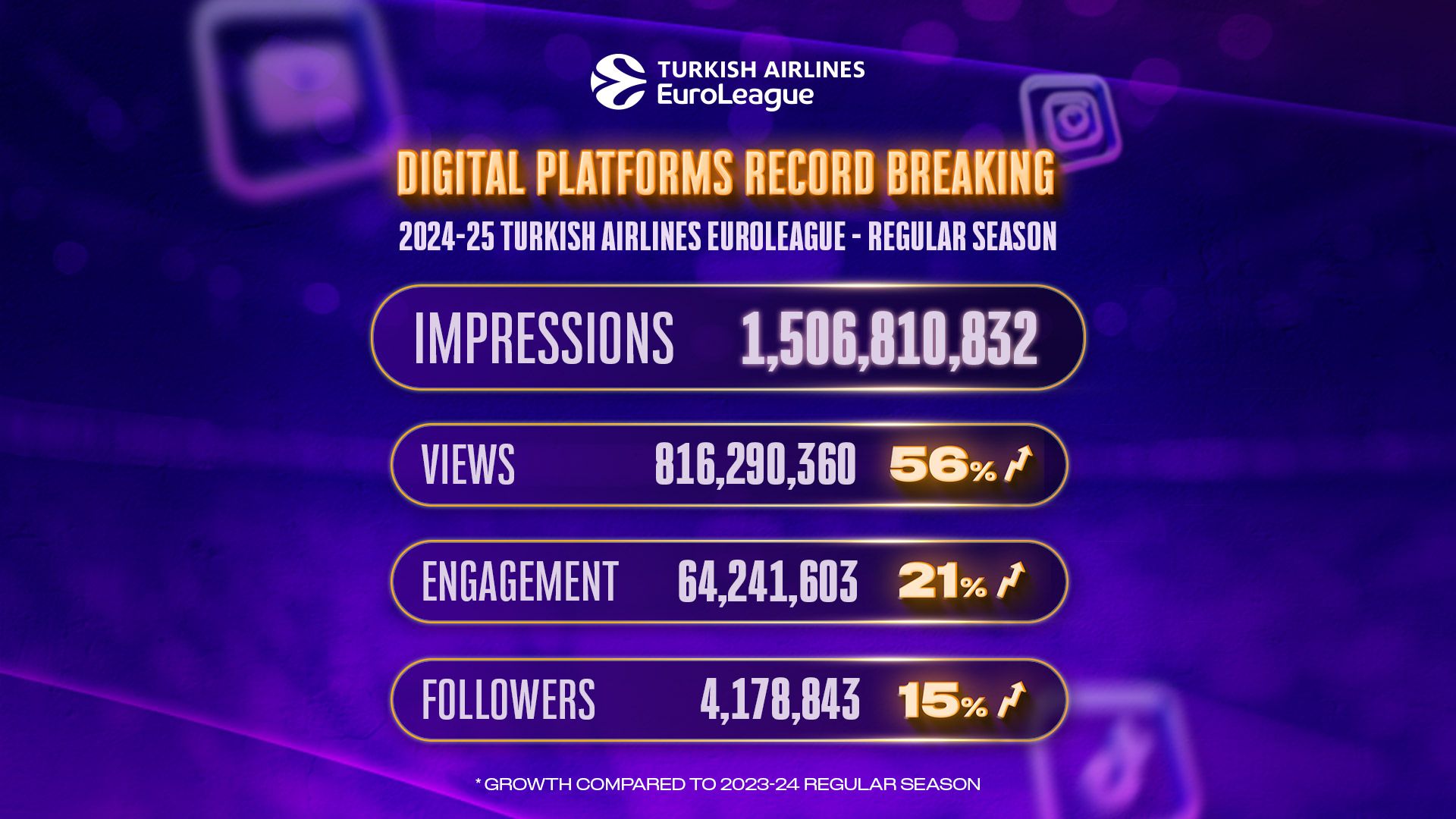 Turkish Airlines EuroLeague Regular Season shatters digital and social media records